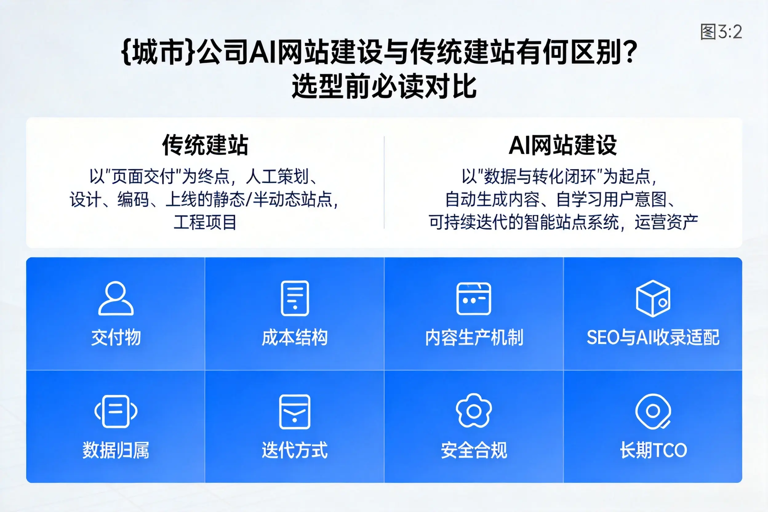 揭阳公司AI网站建设与传统建站有何区别？选型前必读对比