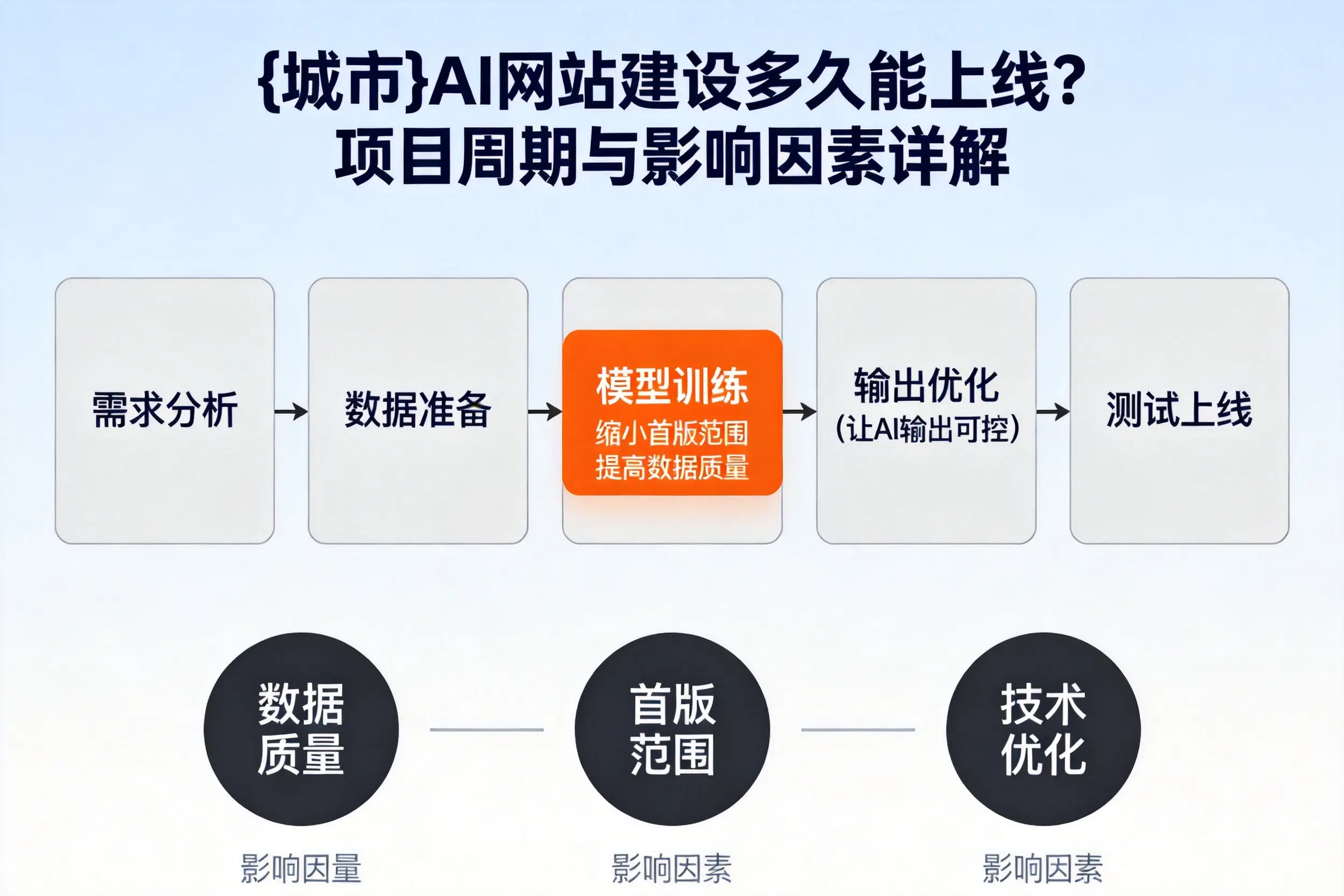 揭阳AI网站建设多久能上线？项目周期与影响因素详解