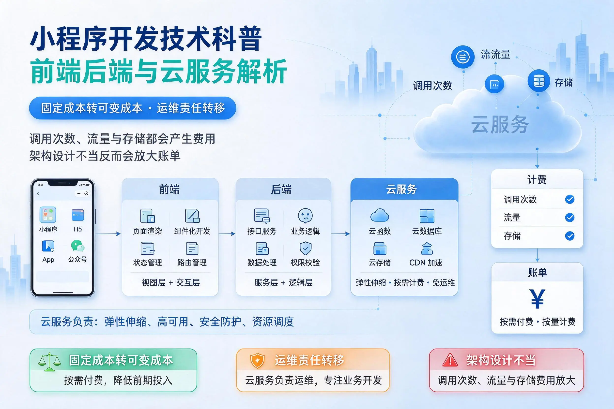 揭阳小程序开发技术科普：前端后端与云服务解析
