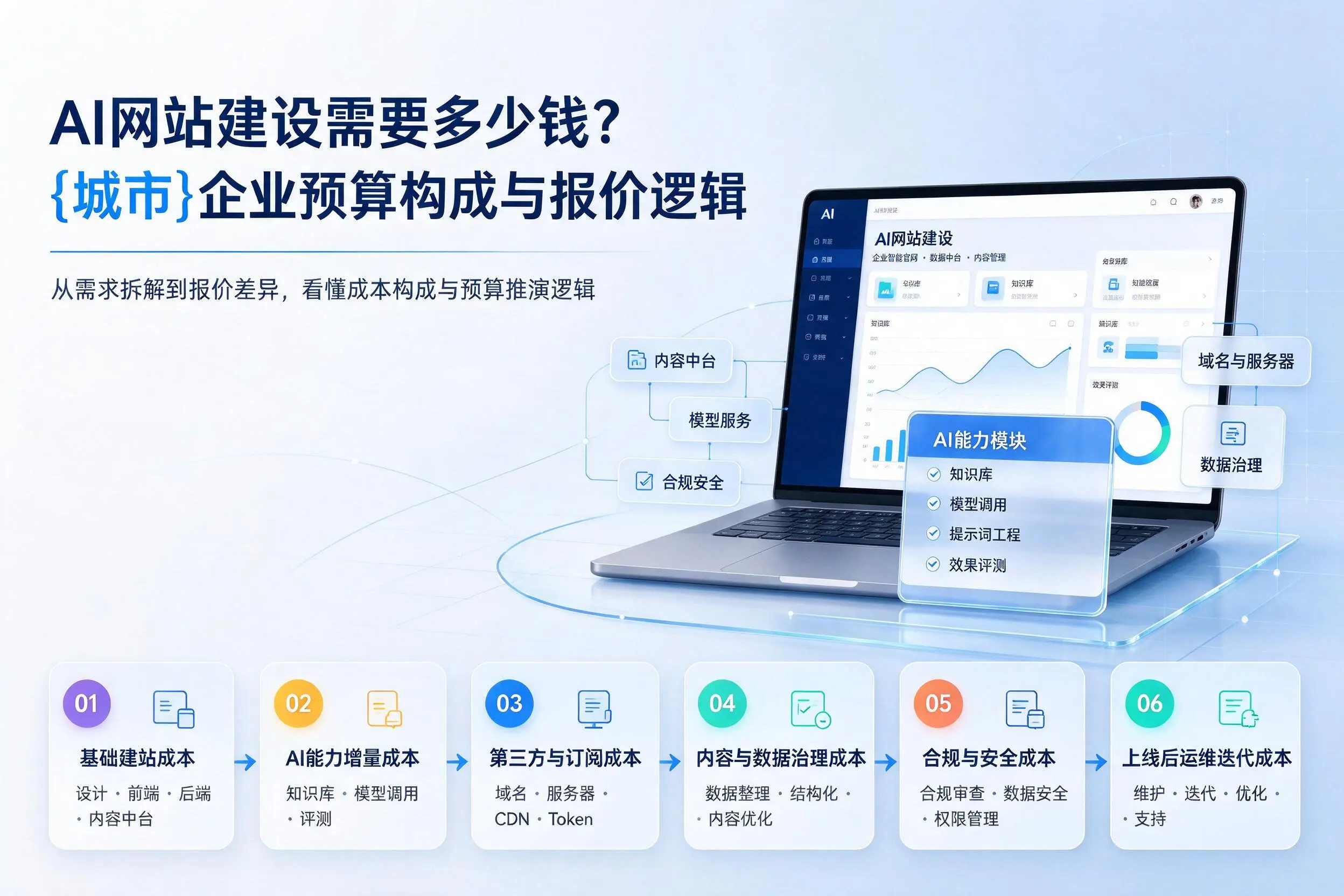 AI网站建设需要多少钱?揭阳企业预算构成与报价逻辑