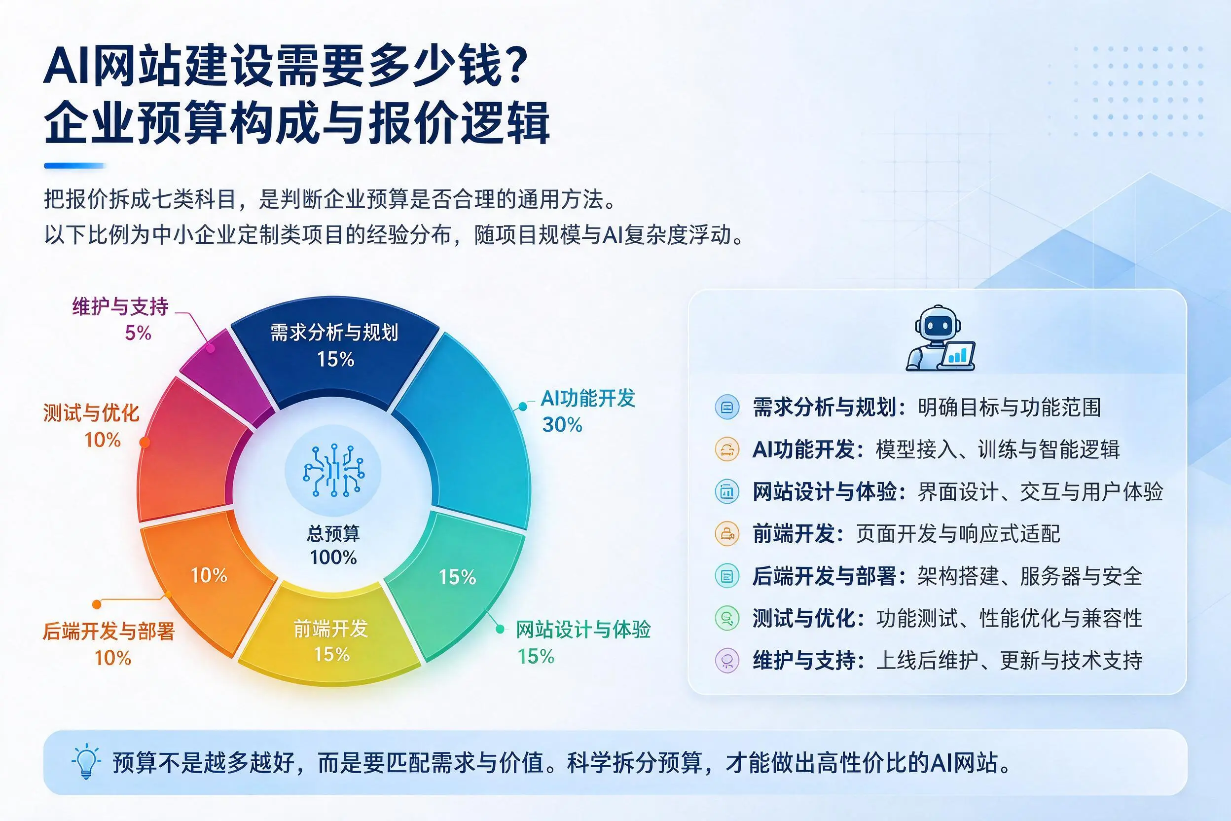 AI网站建设需要多少钱?揭阳企业预算构成与报价逻辑