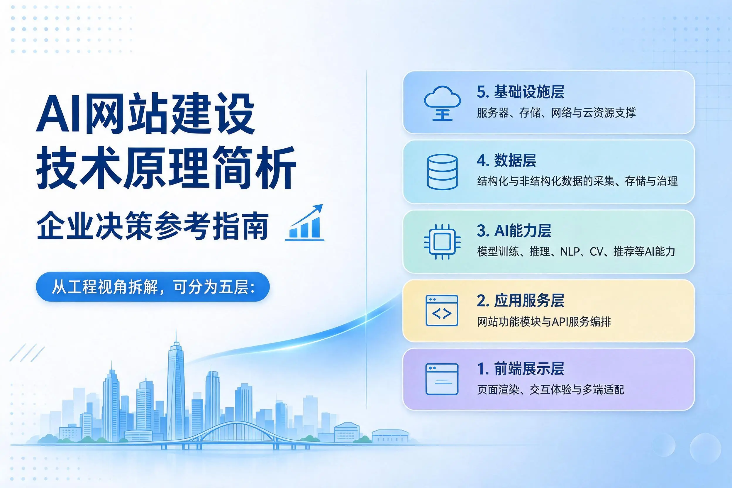 AI网站建设技术原理简析，揭阳企业决策参考指南