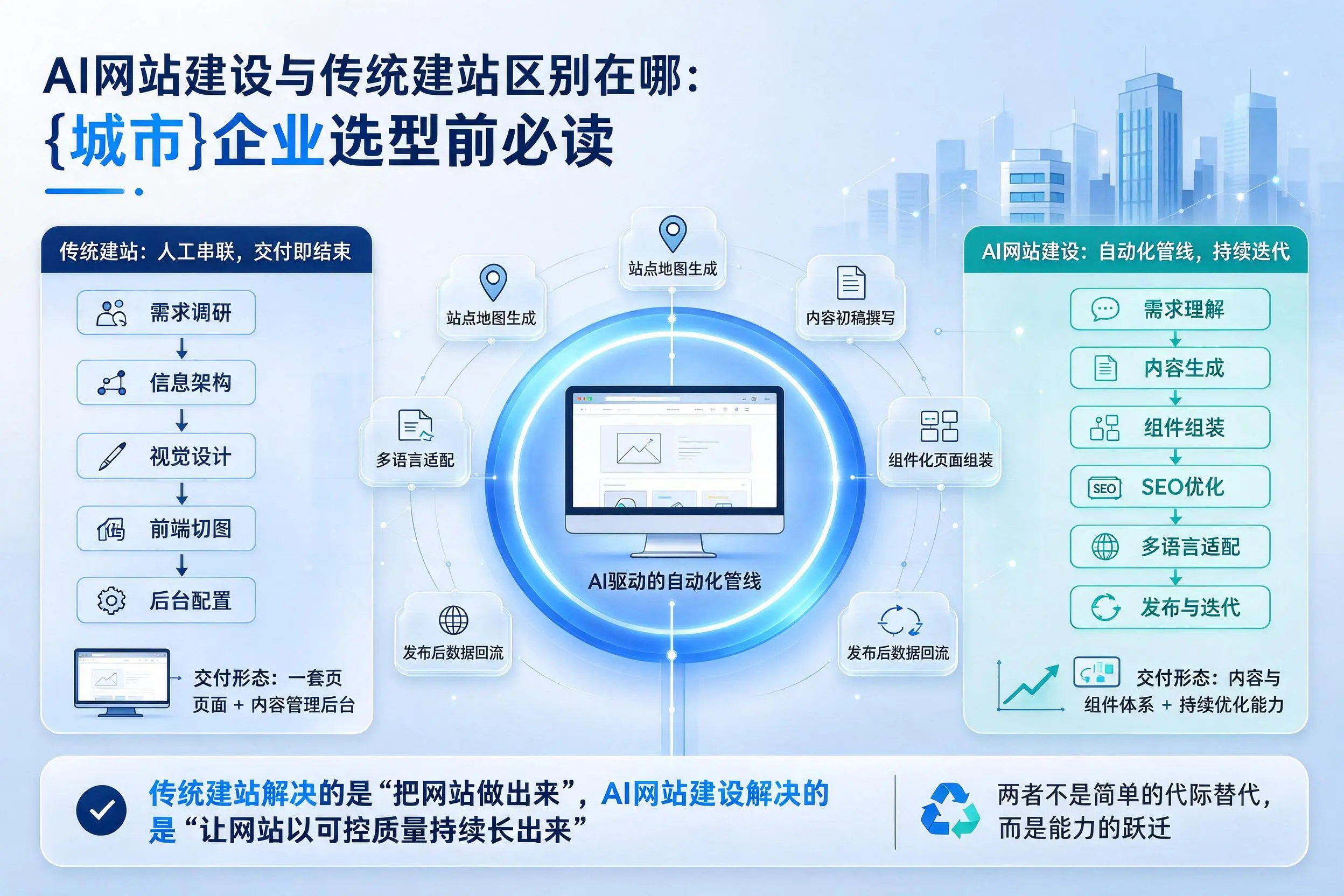 AI网站建设与传统建站区别在哪:揭阳企业选型前必读