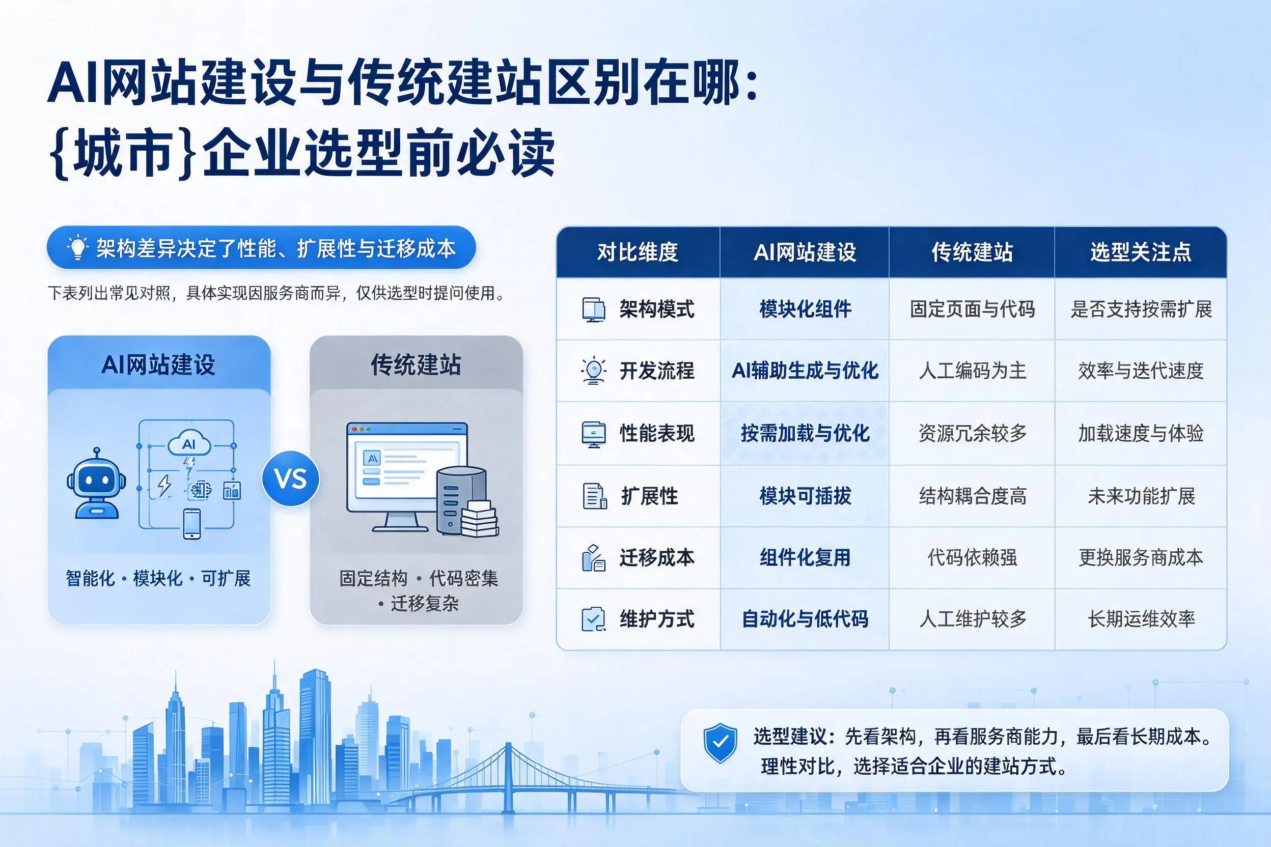 AI网站建设与传统建站区别在哪:揭阳企业选型前必读