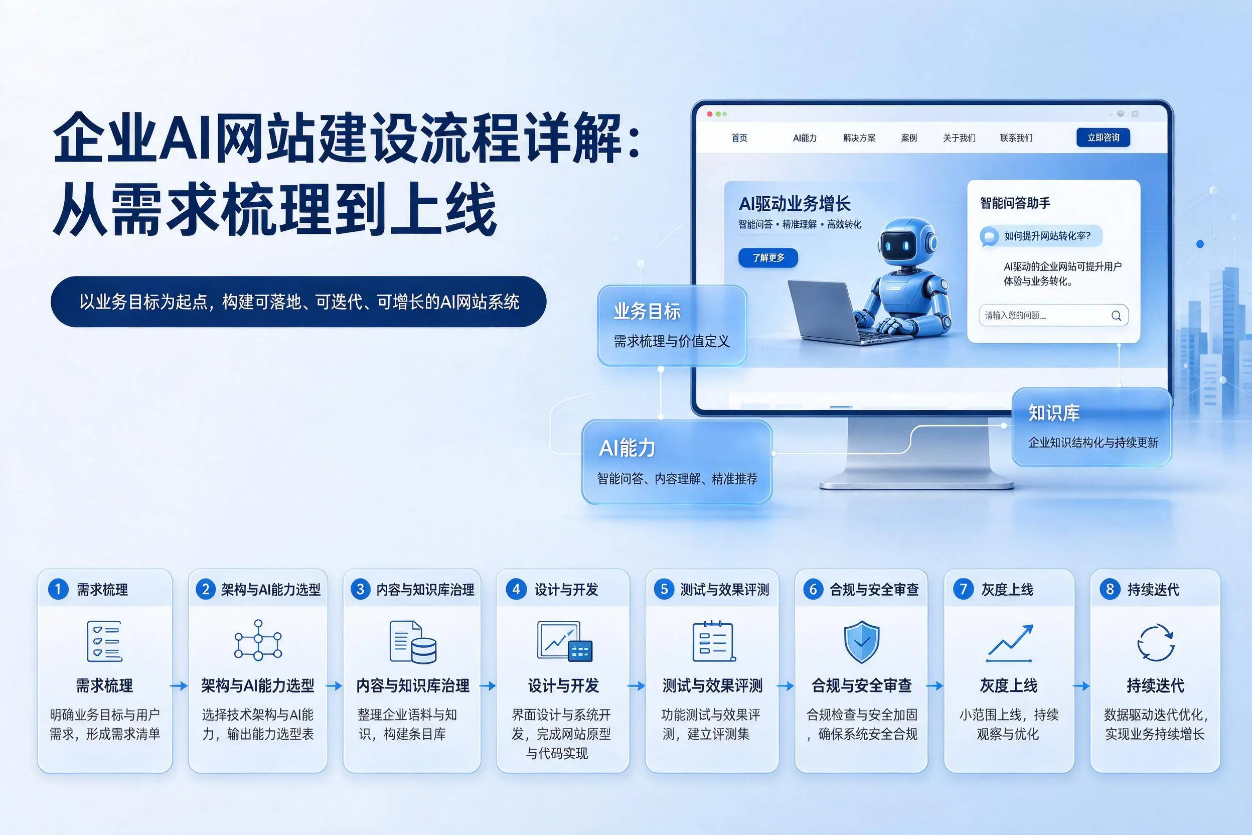 揭阳企业AI网站建设流程详解:从需求梳理到上线