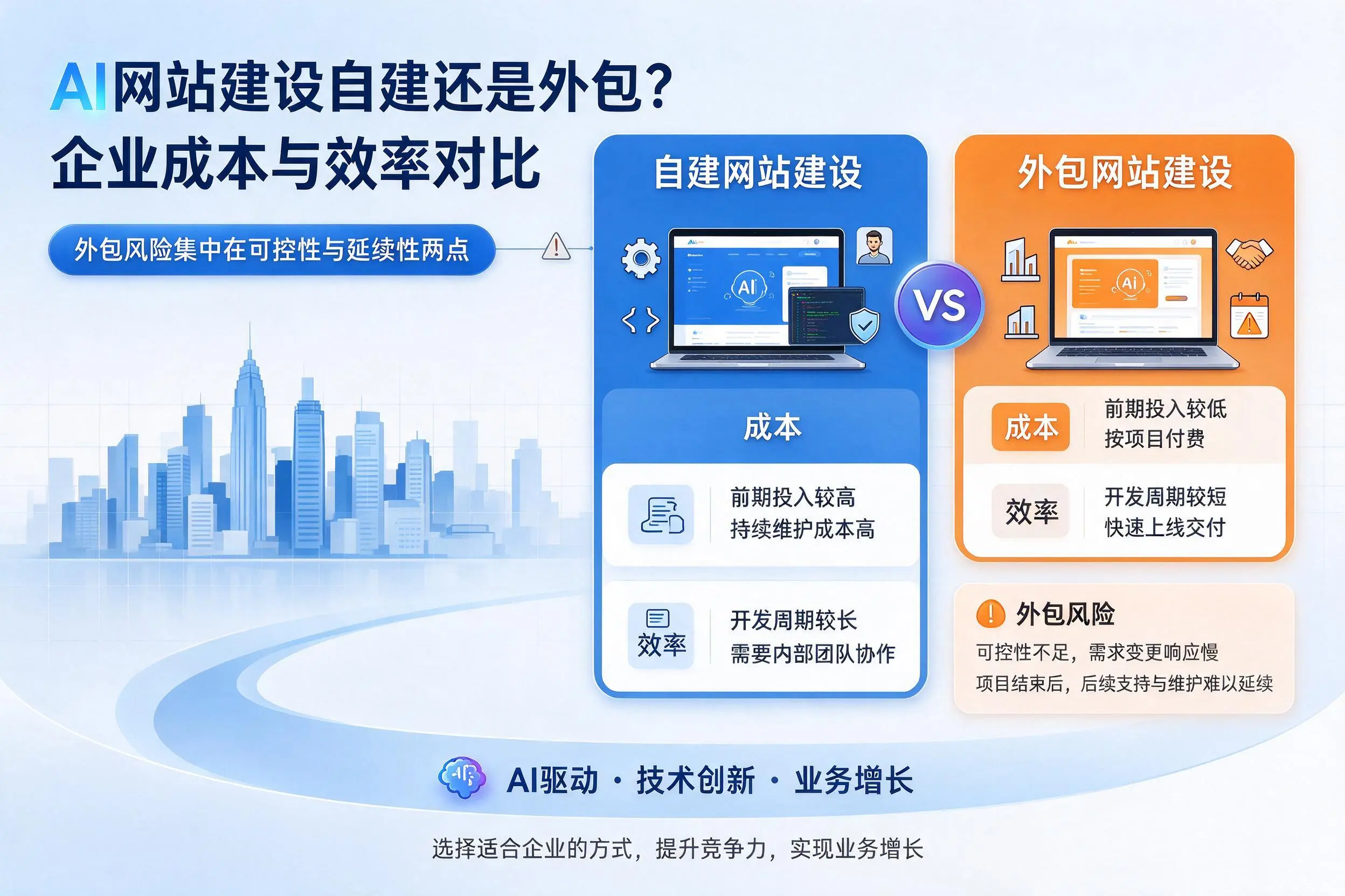 AI网站建设自建还是外包?揭阳企业成本与效率对比