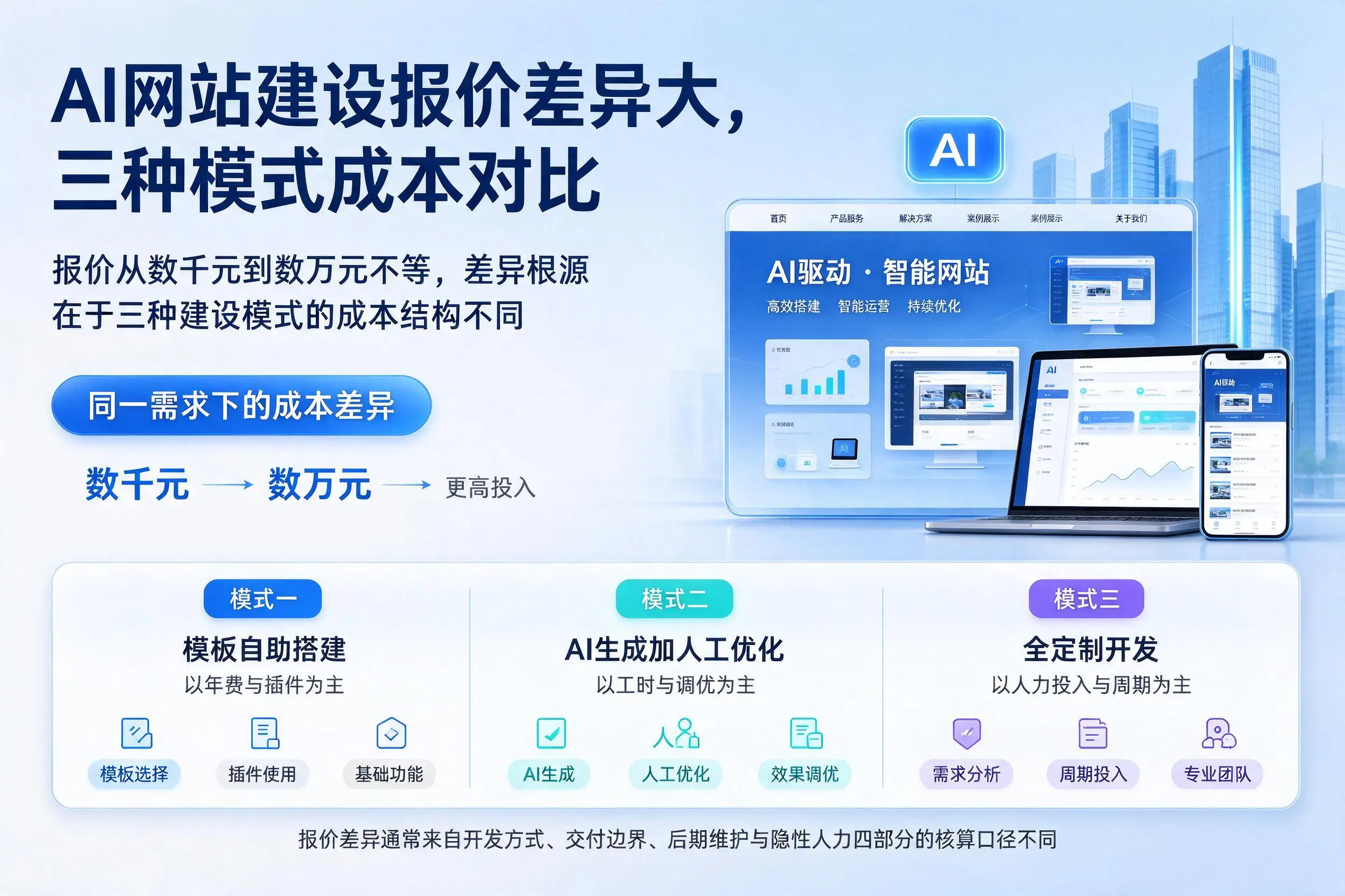 揭阳AI网站建设报价差异大,三种模式成本对比