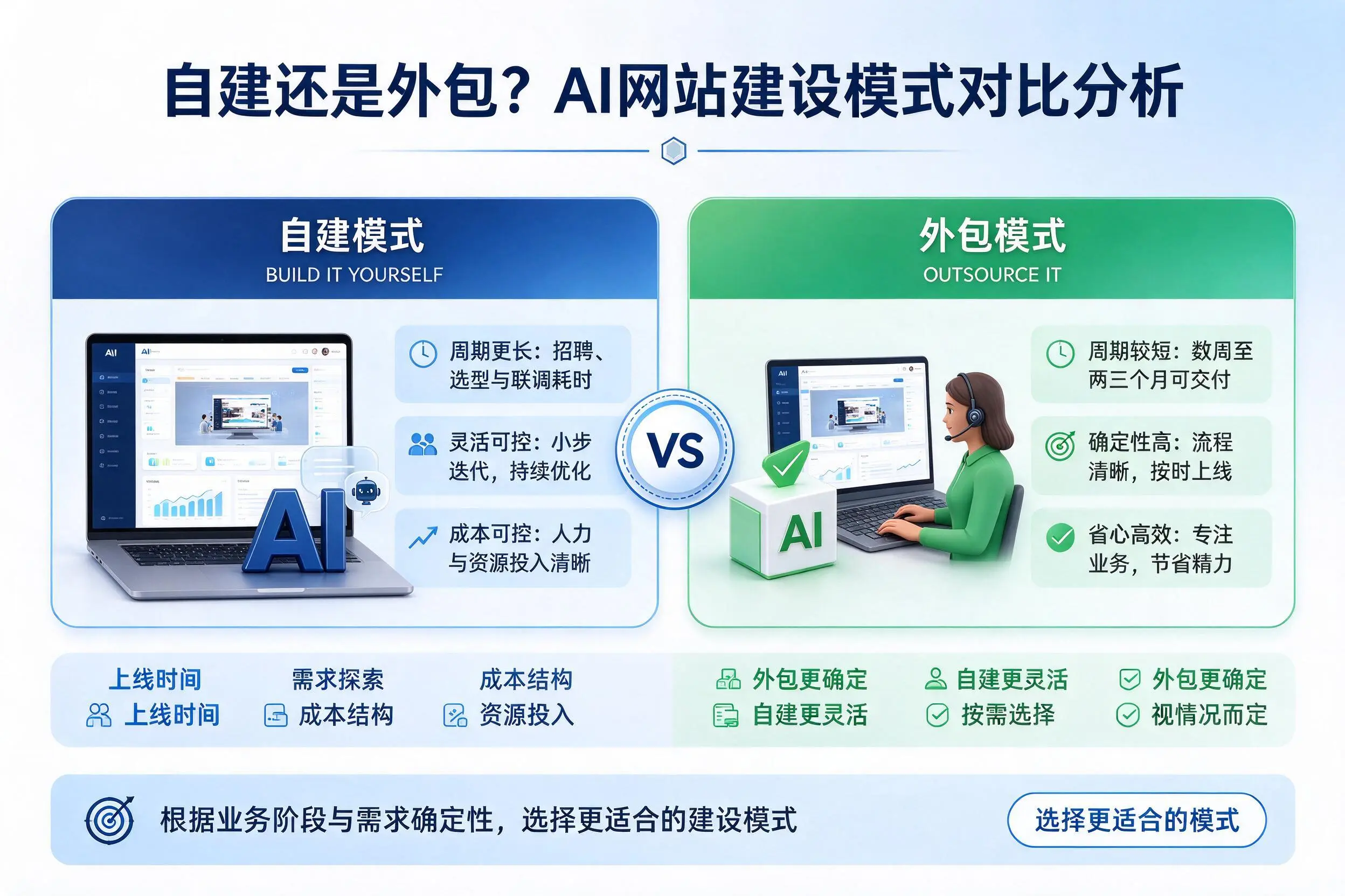自建还是外包？揭阳AI网站建设模式对比分析