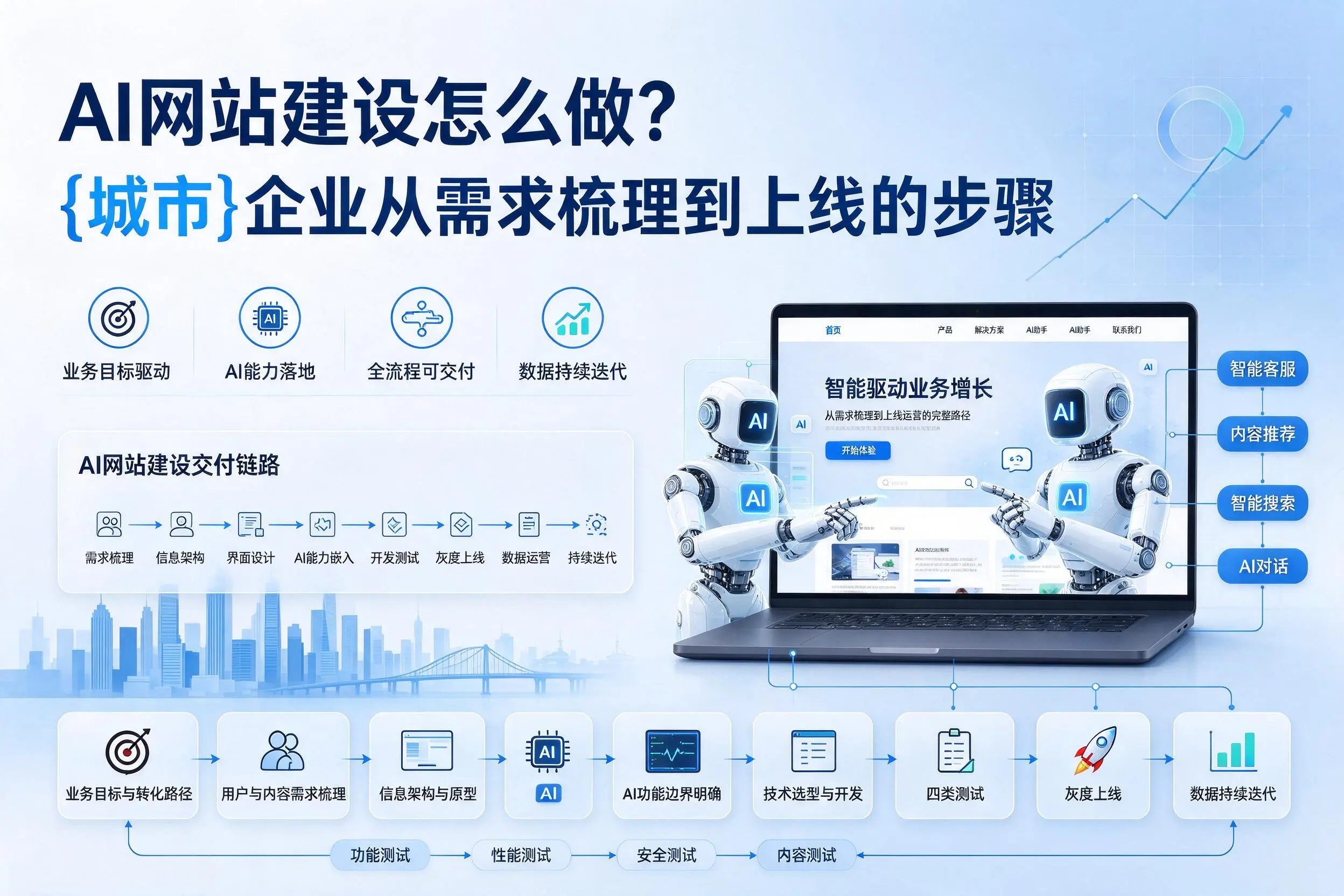 AI网站建设怎么做?揭阳企业从需求梳理到上线的步骤