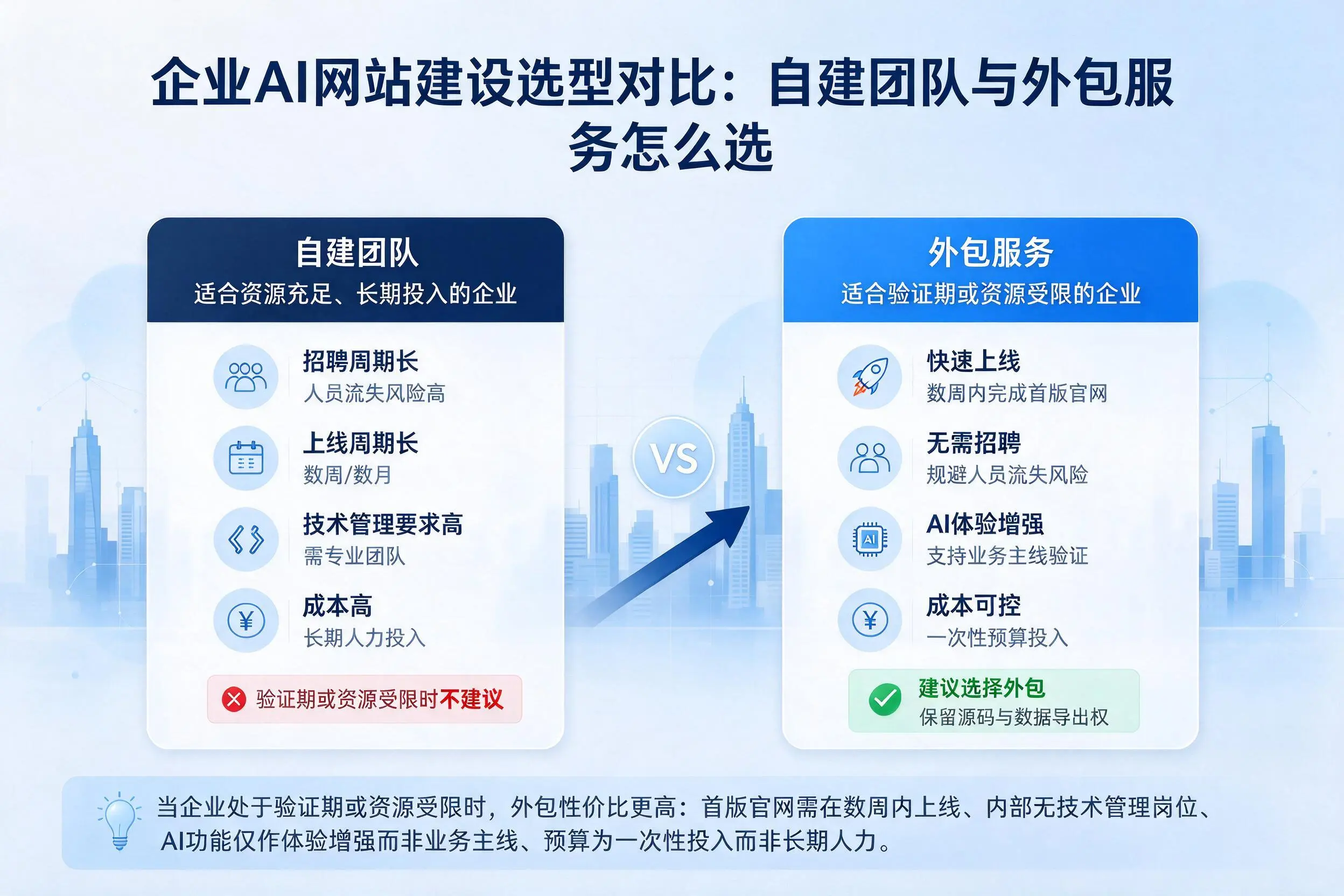 揭阳企业AI网站建设选型对比：自建团队与外包服务怎么选