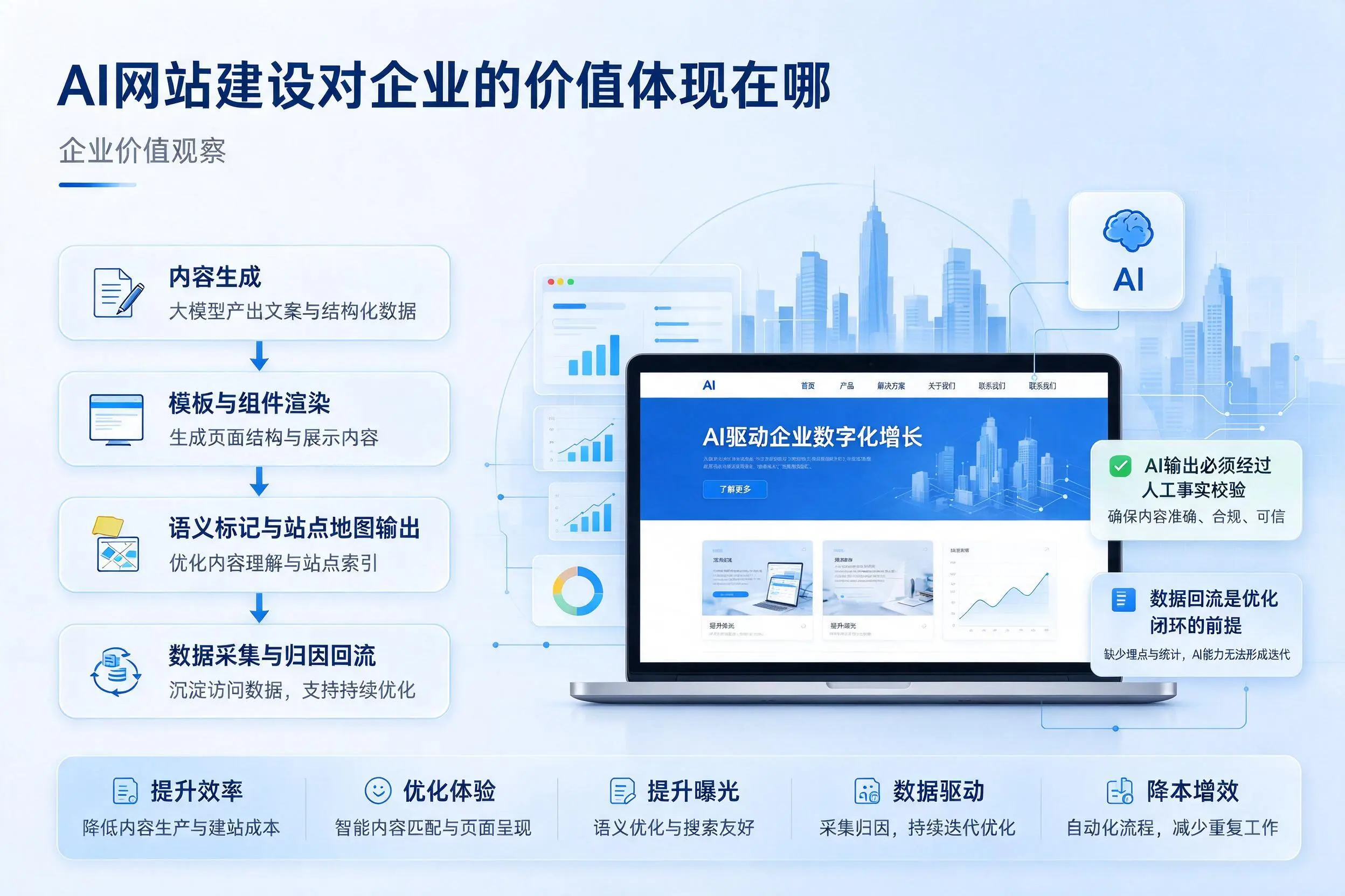 AI网站建设对企业的价值体现在哪,揭阳实践观察
