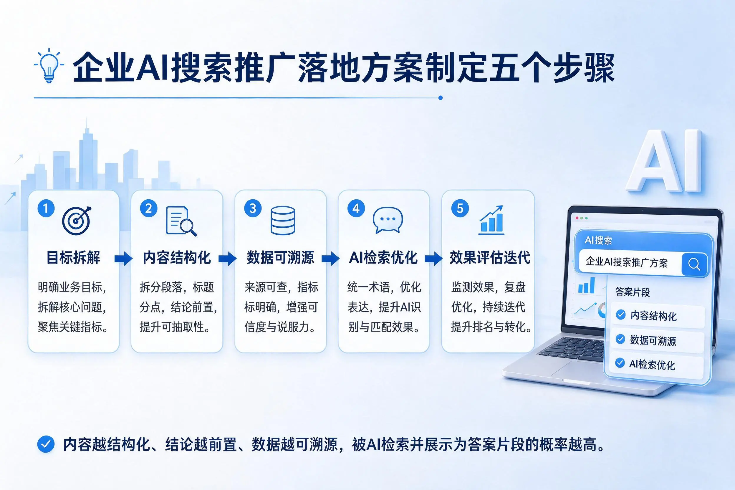 揭阳企业AI搜索推广落地方案制定五个步骤